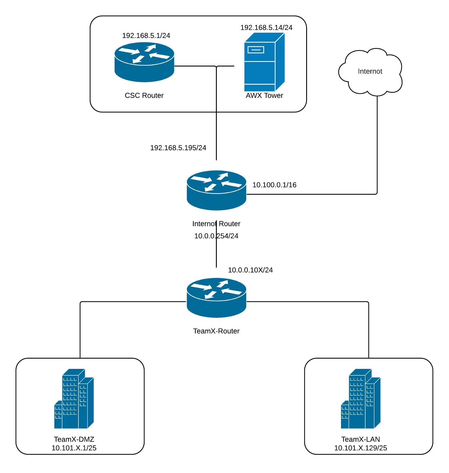 CSC competition network overview diagram
