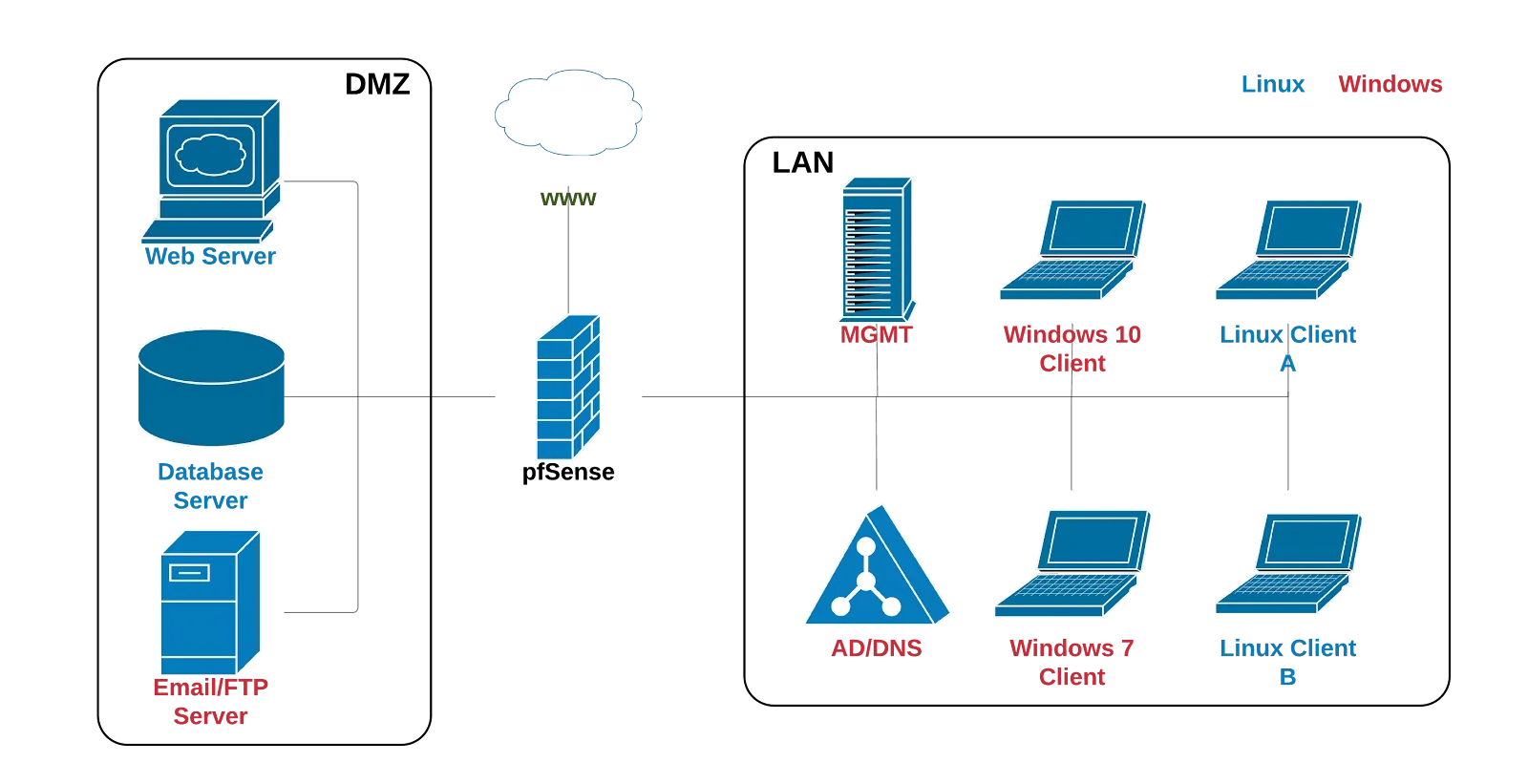 REDSWARMS competition team network architecture