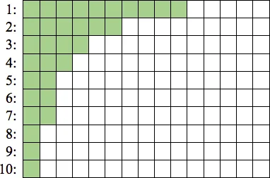 Distributed the 32 blocks among the top 10 goals according to priority