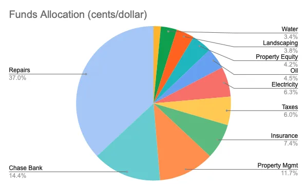 Breakdown of Wild Capital's expenditures as a percentage of total capital raised